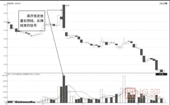長(cháng)陰線(xiàn)放量反轉形態(tài)K線(xiàn)圖（圖解）
