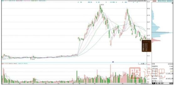 主力建倉的籌碼分布圖單峰密集形態(tài)