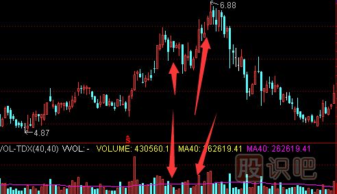 高位價(jià)漲量縮的<a href=http://www.mztkc.com/cgjq/mc/ target=_blank class=infotextkey>賣(mài)出</a>技巧