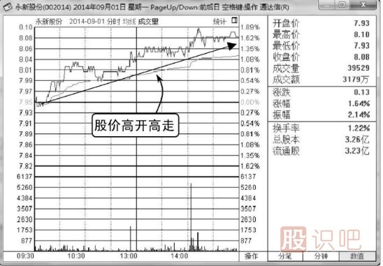 如何分析高開(kāi)高走分時(shí)走勢圖
