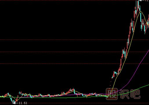 從K線(xiàn)形態(tài)中發(fā)現黑馬股