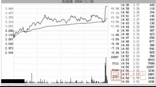 實(shí)戰中如何應對主力的尾盤(pán)拉升出貨手法