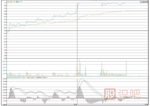 股票拉升前的特征-漲停板突破密集區