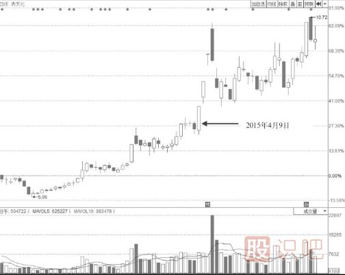 低開(kāi)高走尾盤(pán)封漲停板的這種形態(tài)不適合追高買(mǎi)入