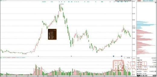 怎么從籌碼分布圖看主力洗盤(pán)