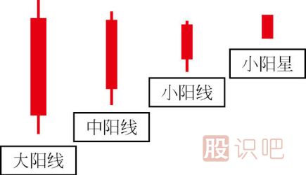 炒股入門(mén)K線(xiàn)圖知識（圖解）