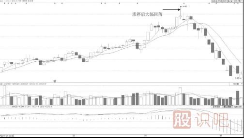 早盤(pán)短時(shí)間封漲停板后盤(pán)中被打開(kāi)大幅度回落形態(tài)分析