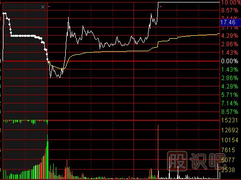 怎么看分時(shí)圖成交量？分時(shí)圖成交量的作用介紹