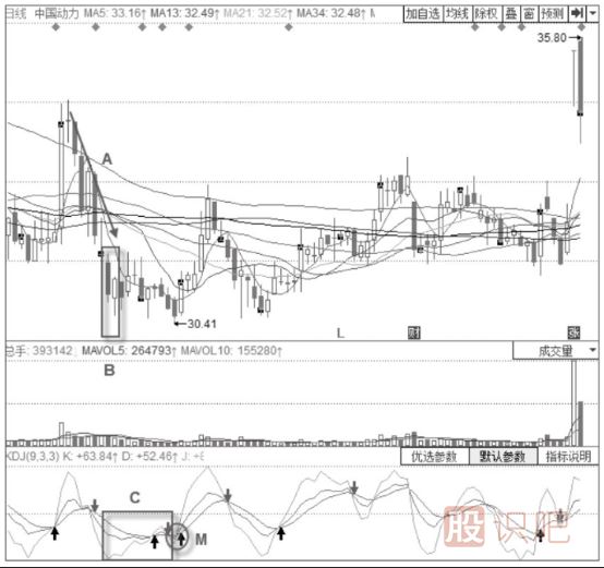 KDJ組合買(mǎi)入法-KDJ指標+曙光初現形態(tài)