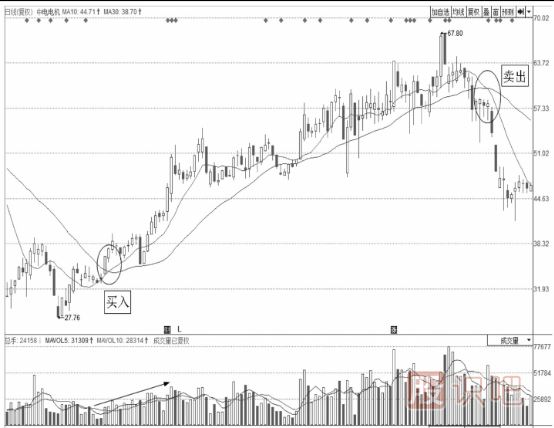 移動(dòng)均線(xiàn)買(mǎi)入法-雙線(xiàn)交叉買(mǎi)點(diǎn)