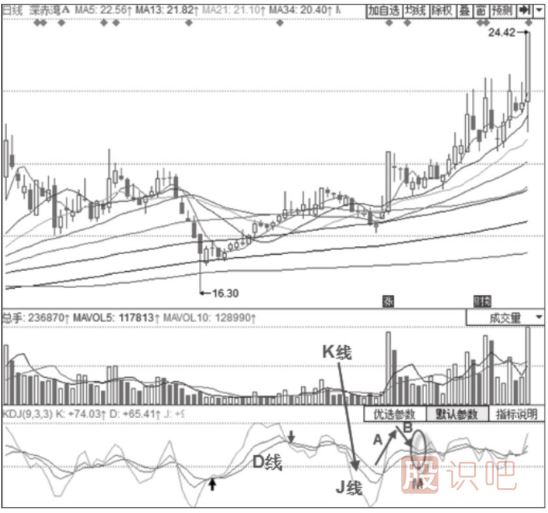 主力拉升時(shí)期的KDJ指標形態(tài)分析-三線(xiàn)高位回落后“死叉不死”形態(tài)