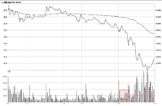 主力出貨：分時(shí)圖特點(diǎn)