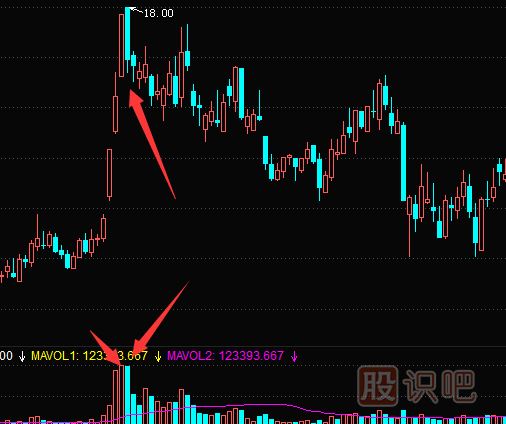 “巨量陰陽(yáng)”的<a href=http://www.mztkc.com/cgjq/mc/ target=_blank class=infotextkey>賣(mài)出</a>時(shí)機-成交量看法