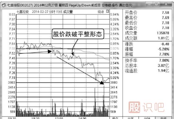 股票分時(shí)賣(mài)出點(diǎn)-向下跌破平臺整理形態(tài)
