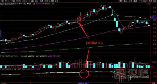 回抽前期高點(diǎn)支撐位買(mǎi)入法