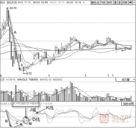 KDJ指標詳解-K線(xiàn)與D線(xiàn)20以下的金叉