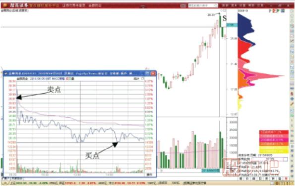 歷史高位沖高回落形態(tài)-歷史高位回調形態(tài)T+0交易策略
