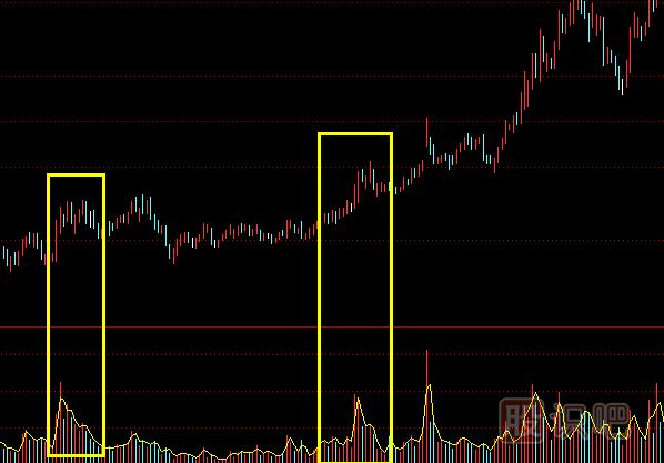 主力建倉：K線(xiàn)走勢特點(diǎn)