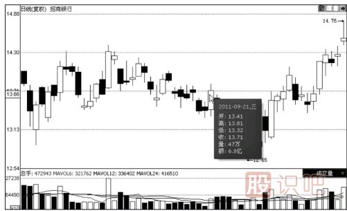 K線(xiàn)圖與成交量的關(guān)系
