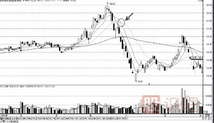 如何分析均線(xiàn)金叉死叉的買(mǎi)賣(mài)點(diǎn)（圖解）