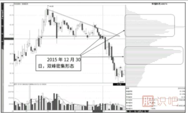 籌碼峰低位密集后在結合股票走勢分析買(mǎi)入點(diǎn)