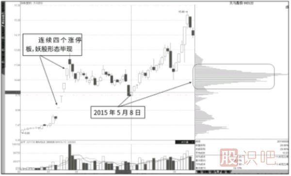 股票的抄底形態(tài)-與逃頂形態(tài)
