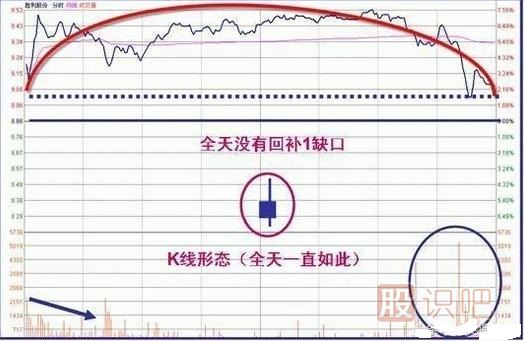 操盤(pán)手經(jīng)常用的洗盤(pán)手法