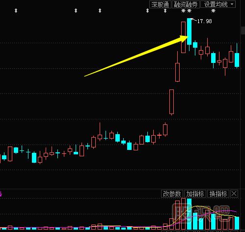 單日K線(xiàn)的多空信號-實(shí)體線(xiàn)的多空信息