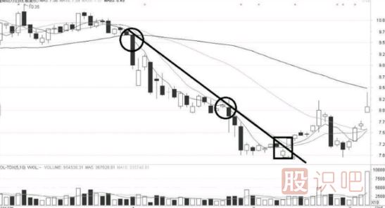 向上突破下降趨勢線(xiàn)的反轉形態(tài)分析