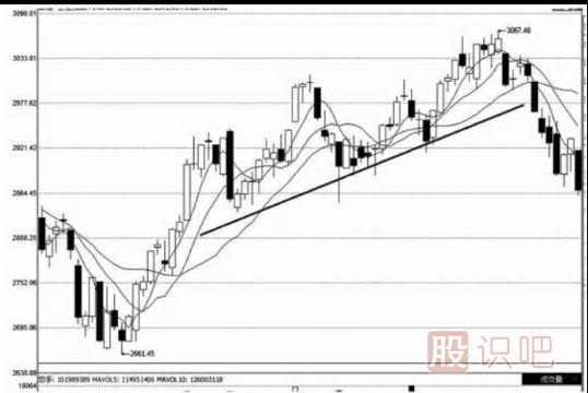上升趨勢和下跌趨勢線(xiàn)的畫(huà)法（圖解）