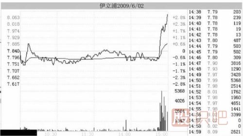 如何區分主力尾盤(pán)拉升的是做形態(tài)出貨還是真的拉升股價(jià)