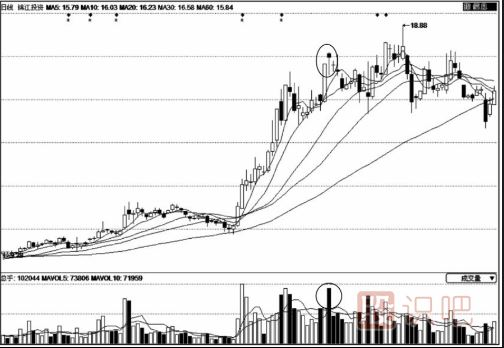 放量上吊線(xiàn)出現后的操作策略