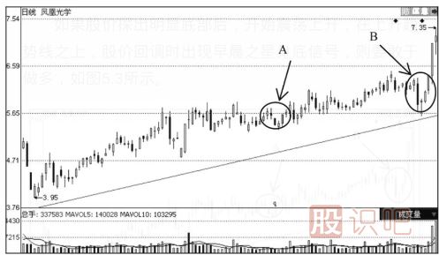 下跌趨勢中出現早晨之星K線(xiàn)組合后的見(jiàn)底形態(tài)