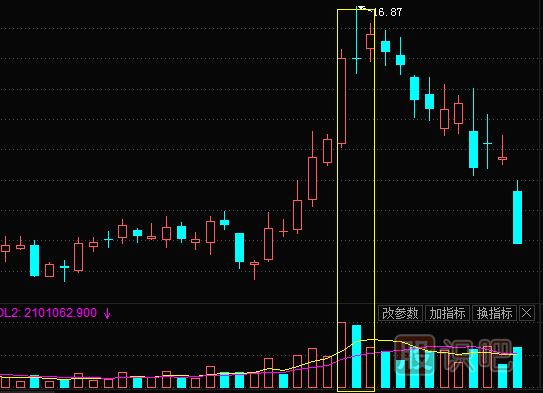 高位放量“十字星”意味著(zhù)什么,是好是壞