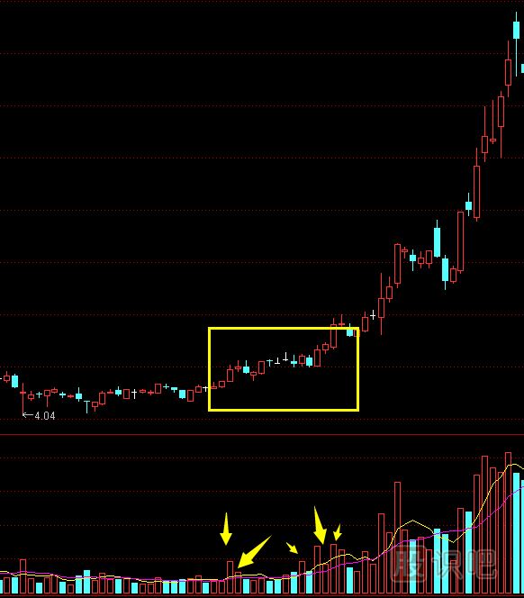 什么是股票的量增價(jià)升