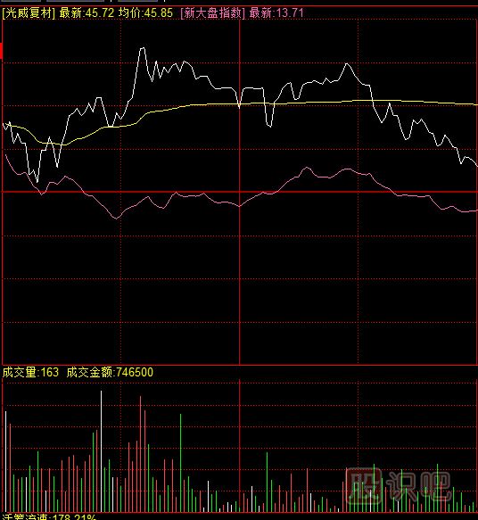 教您如何看懂量?jì)r(jià)關(guān)系是如何影響股價(jià)走勢的