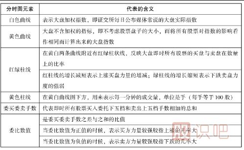 怎么看分時(shí)圖-認識大盤(pán)分時(shí)圖-認識個(gè)股分時(shí)圖