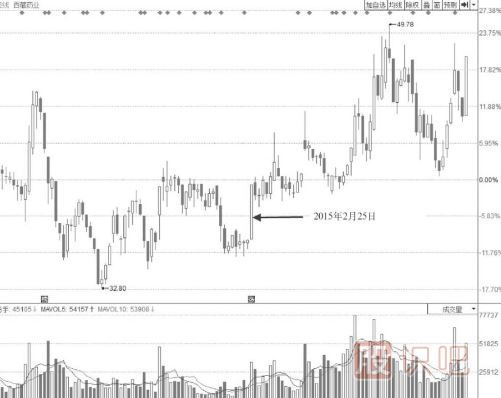中短期低位區階梯漲停板形態(tài)需要多注意