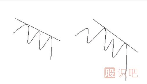 趨勢線(xiàn)的類(lèi)型-上升支撐線(xiàn)和下降壓力線(xiàn)