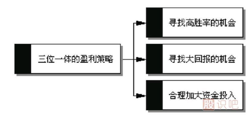 <a href=http://www.mztkc.com/GPRM/sy/789.html target=_blank class=infotextkey>炒股</a>賺錢(qián)最高的方法是哪種？如何提高炒股的賺錢(qián)的概率？