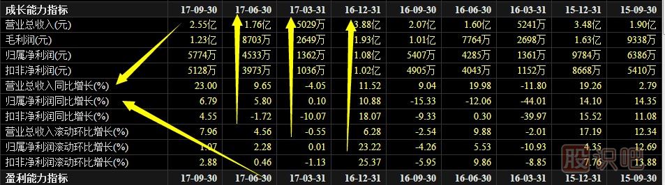 上市公司財務(wù)報表應該看哪些指標內容