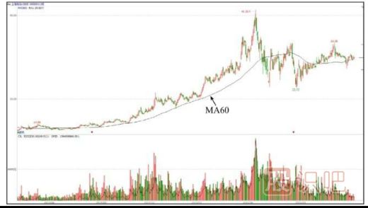 從60日均線(xiàn)形態(tài)上的變化識別洗盤(pán)