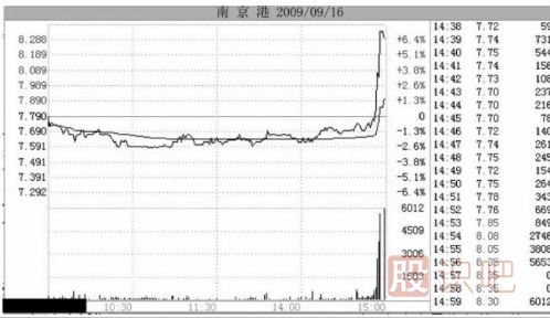 分時(shí)圖幾種經(jīng)典的出貨形態(tài)