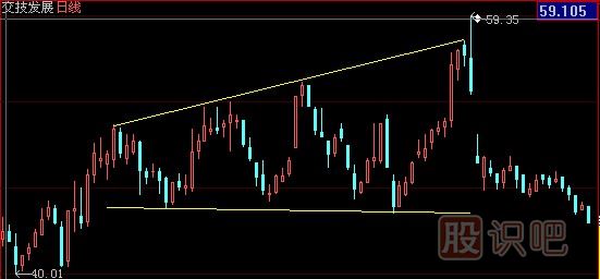 K線(xiàn)的發(fā)散形態(tài)和收斂形態(tài)詳解
