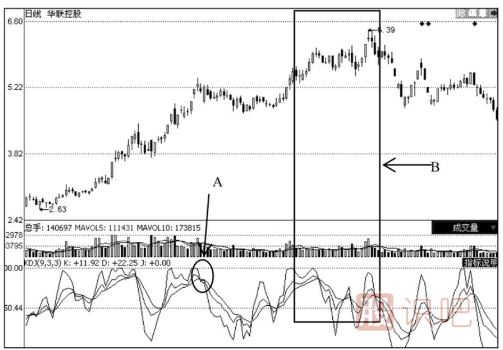 上升趨勢中的股票KDJ買(mǎi)賣(mài)點(diǎn)分析法