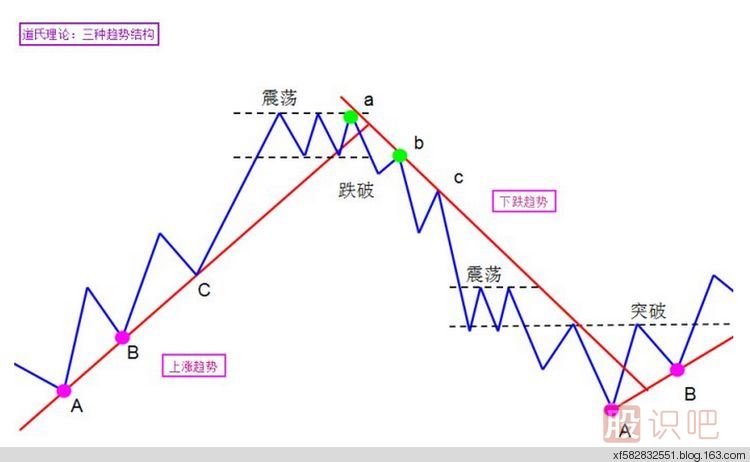 怎么判斷股票趨勢的方向和類(lèi)型