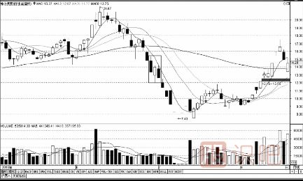 最容易導致下跌的幾種K線(xiàn)組合形態(tài)（圖解）