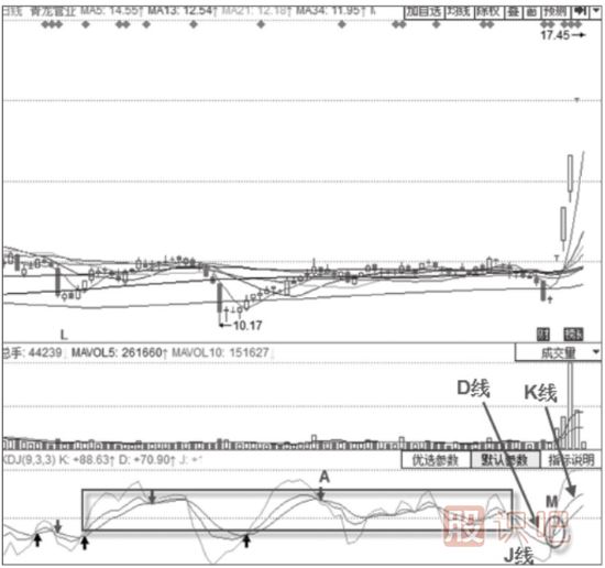 主力拉升時(shí)期的KDJ指標形態(tài)分析-三線(xiàn)加速上行形態(tài)