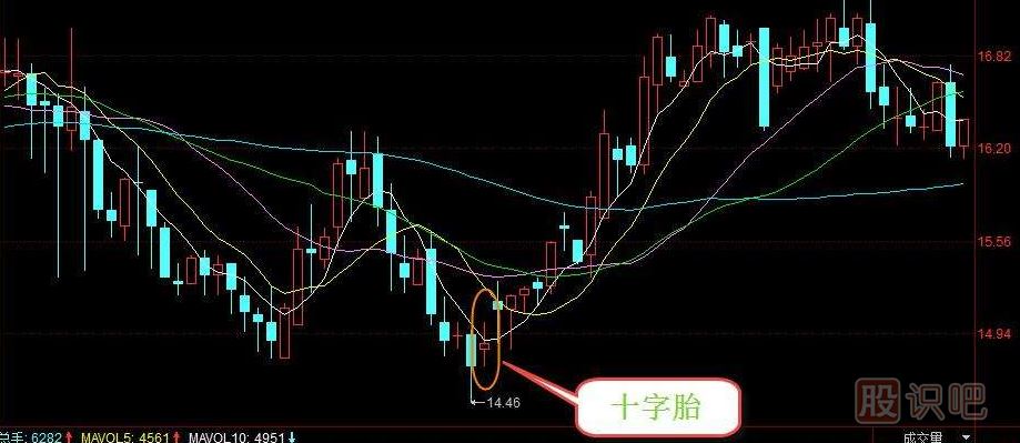 十字胎K線(xiàn)圖形態(tài)（圖解）