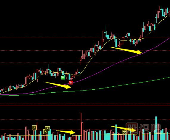 怎么理解縮量上漲與縮量下跌的股票？